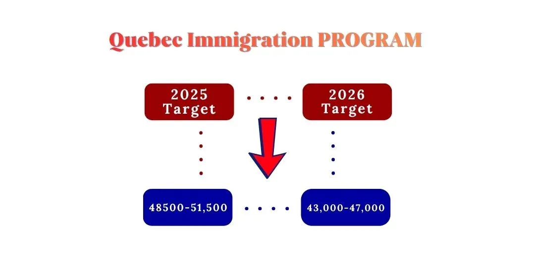 Quebec Immigration Plan